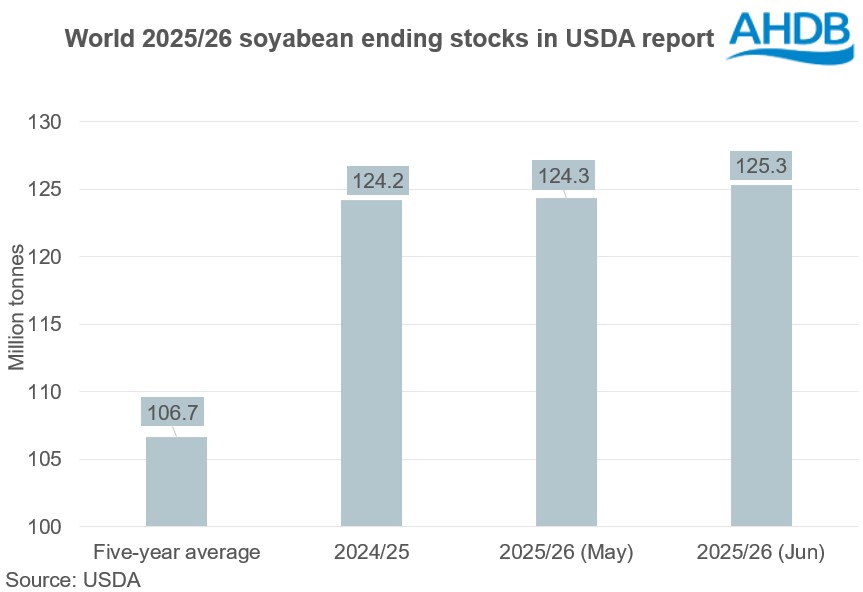 Chart 2 Soyabean stocks 13 06 2025_1.